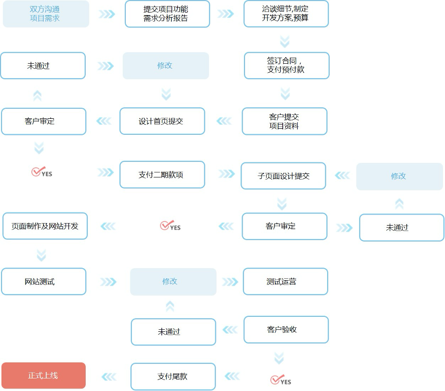 網站建設流程